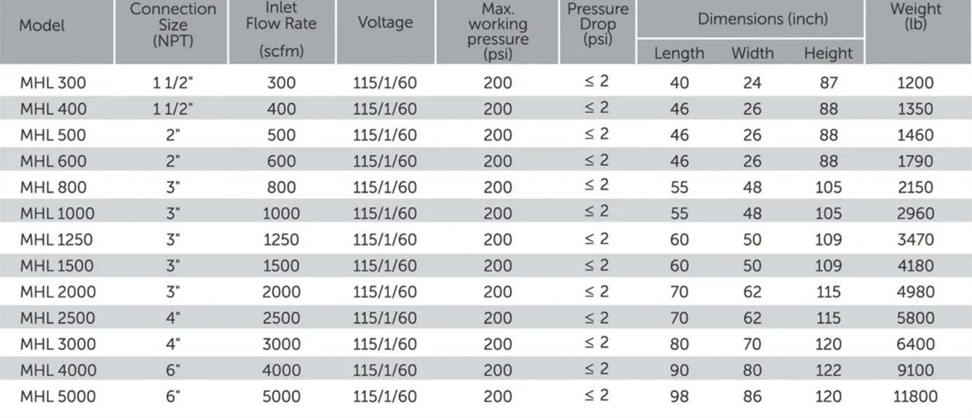 Heatless Desiccant Air Dryers Chart — Warren, MI — Central Air Compressor Heatless Desiccant Air Dryers Chart — Warren, MI — Central Air Compressor