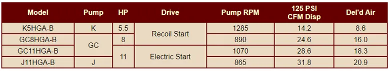 A table showing the model pump hp drive and cfm chip A table showing the model pump hp drive and cfm chip