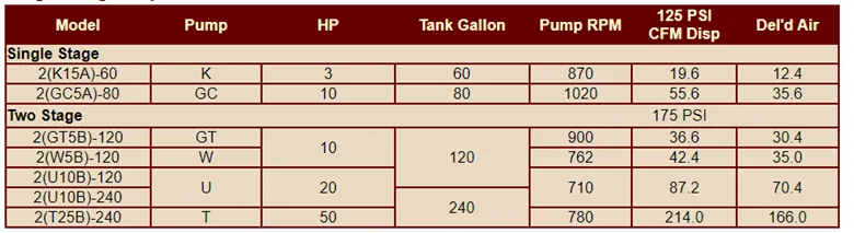 A table showing the specifications of a single stage and two stage pump A table showing the specifications of a single stage and two stage pump