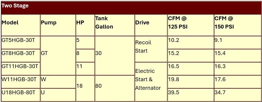 A table showing the two stage of a vehicle A table showing the two stage of a vehicle