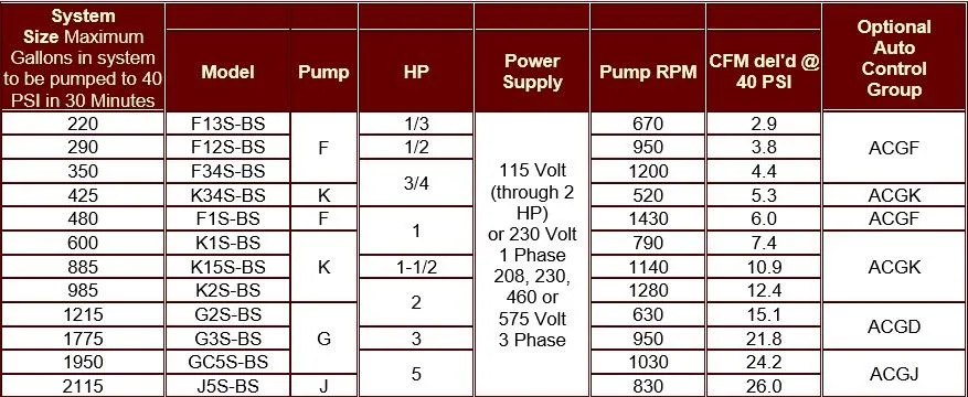 A table showing different types of pumps and their specifications A table showing different types of pumps and their specifications